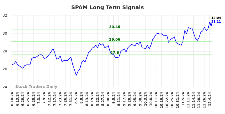 SPAM Long Term Analysis for December 9 2024