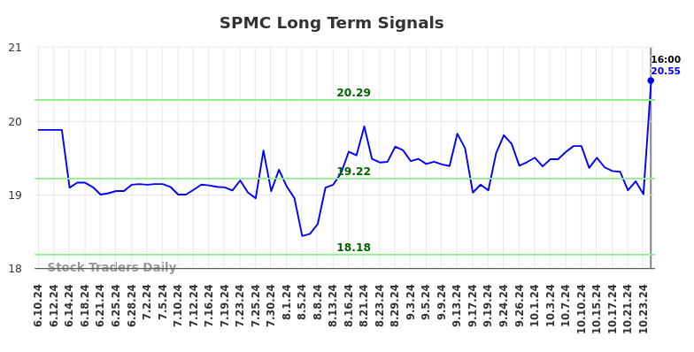 SPMC Long Term Analysis for December 9 2024