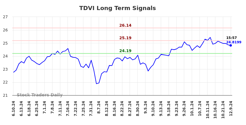 TDVI Long Term Analysis for December 9 2024