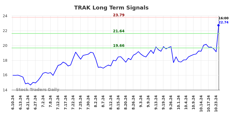 TRAK Long Term Analysis for December 9 2024