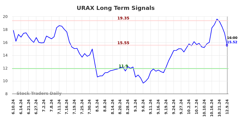 URAX Long Term Analysis for December 9 2024