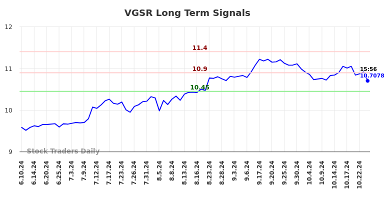 VGSR Long Term Analysis for December 9 2024