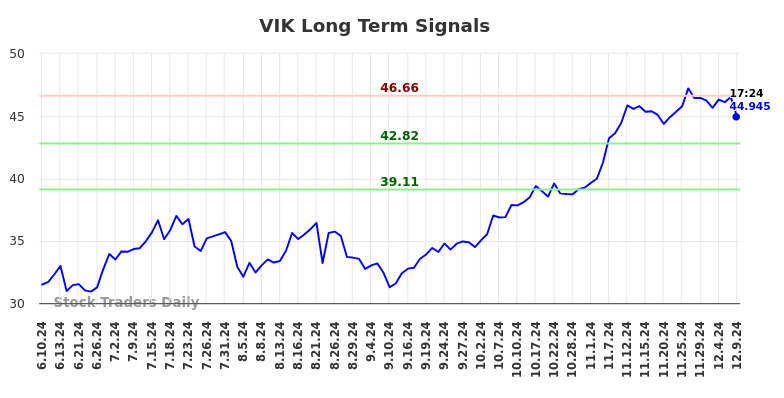 VIK Long Term Analysis for December 9 2024