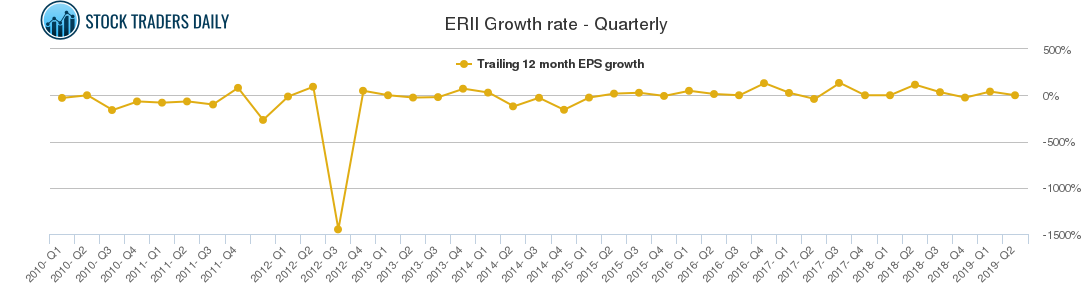 ERII Growth rate - Quarterly