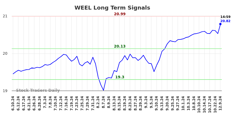 WEEL Long Term Analysis for December 9 2024