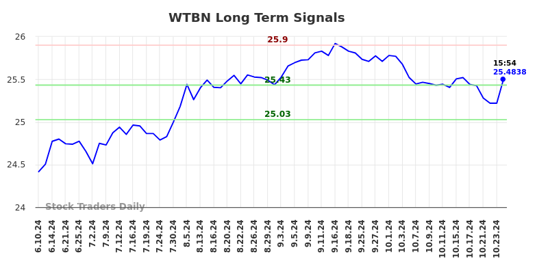 WTBN Long Term Analysis for December 9 2024