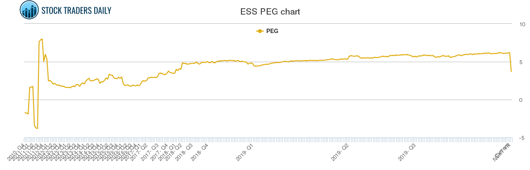 ESS PEG chart