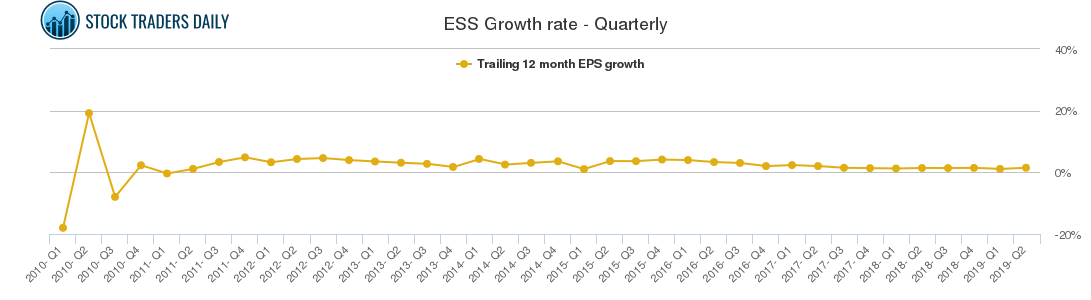 ESS Growth rate - Quarterly