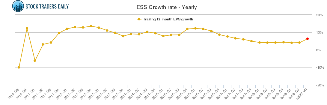 ESS Growth rate - Yearly