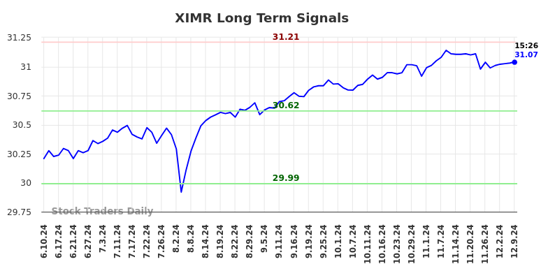 XIMR Long Term Analysis for December 9 2024