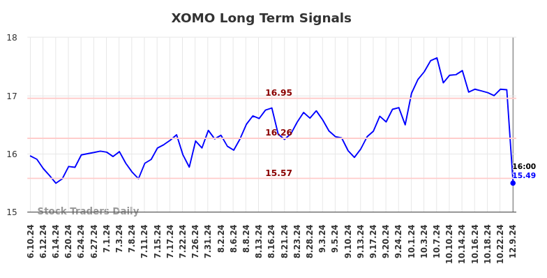XOMO Long Term Analysis for December 9 2024