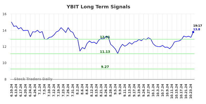 YBIT Long Term Analysis for December 9 2024