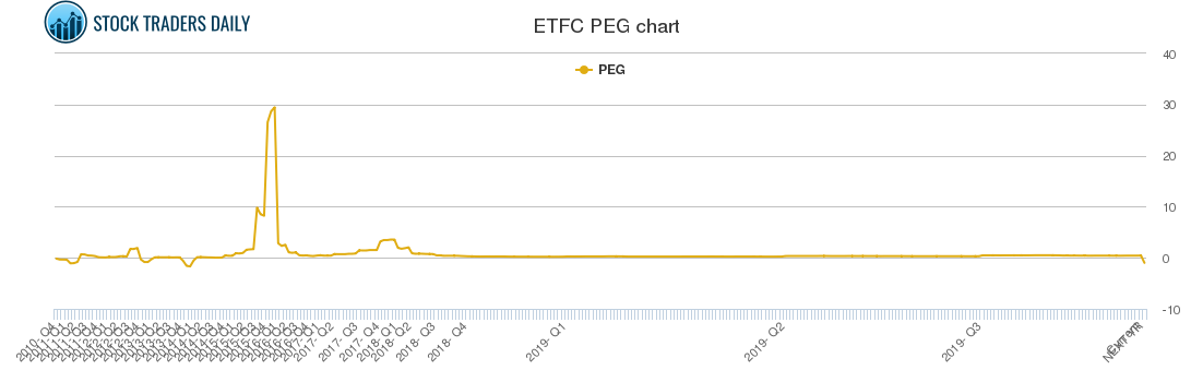 ETFC PEG chart