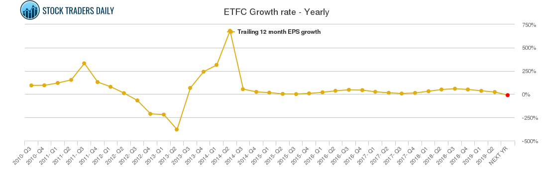 ETFC Growth rate - Yearly