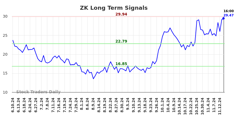 ZK Long Term Analysis for December 9 2024