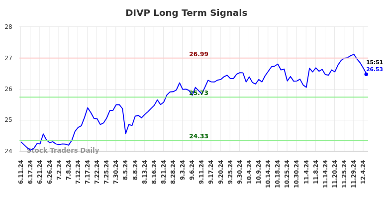 DIVP Long Term Analysis for December 9 2024