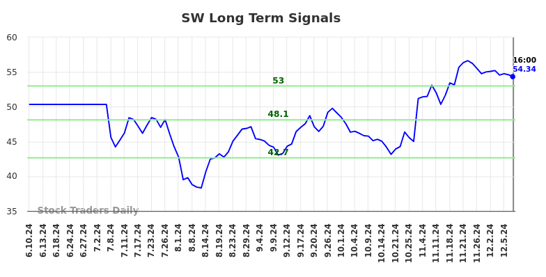 SW Long Term Analysis for December 9 2024