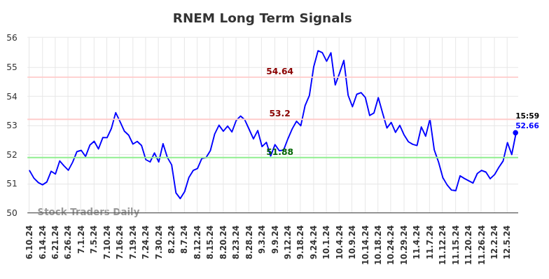 RNEM Long Term Analysis for December 9 2024