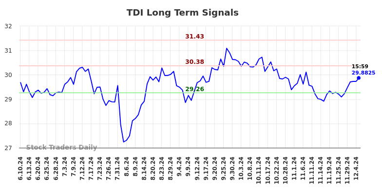 TDI Long Term Analysis for December 9 2024