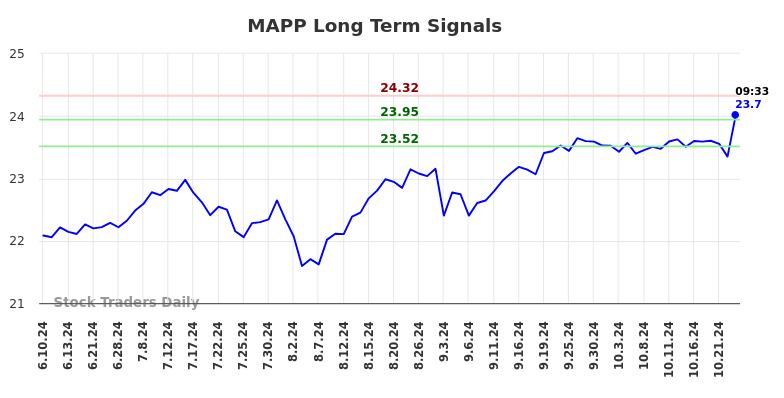 MAPP Long Term Analysis for December 9 2024