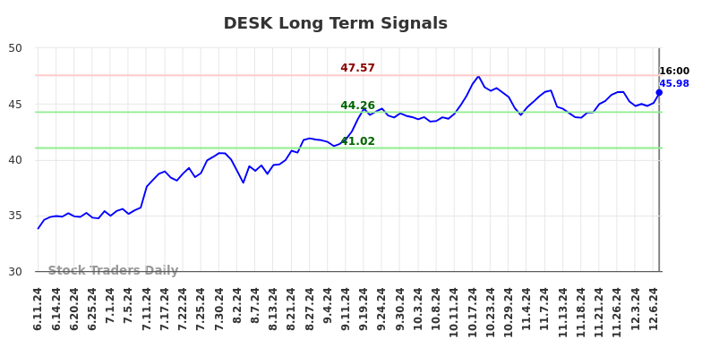 DESK Long Term Analysis for December 9 2024