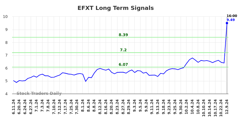 EFXT Long Term Analysis for December 9 2024