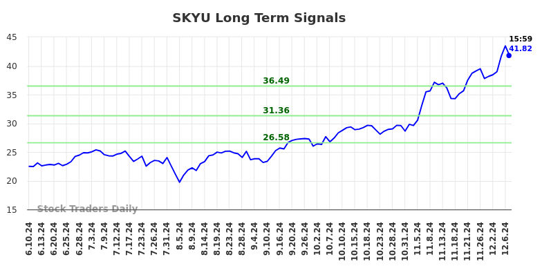 SKYU Long Term Analysis for December 9 2024