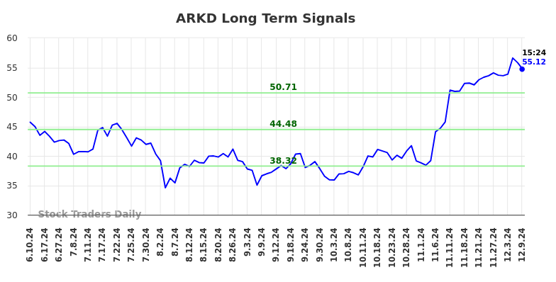 ARKD Long Term Analysis for December 9 2024 ARKD Long Term Analysis for December 9 2024