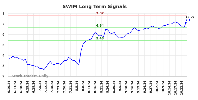 SWIM Long Term Analysis for December 9 2024