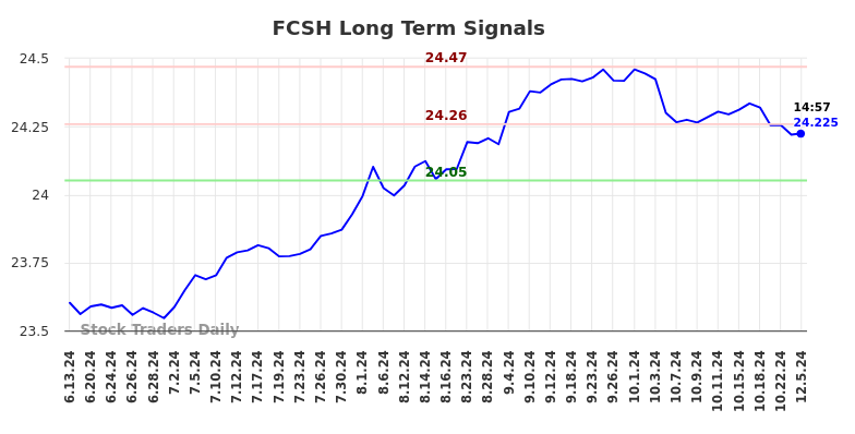 FCSH Long Term Analysis for December 9 2024