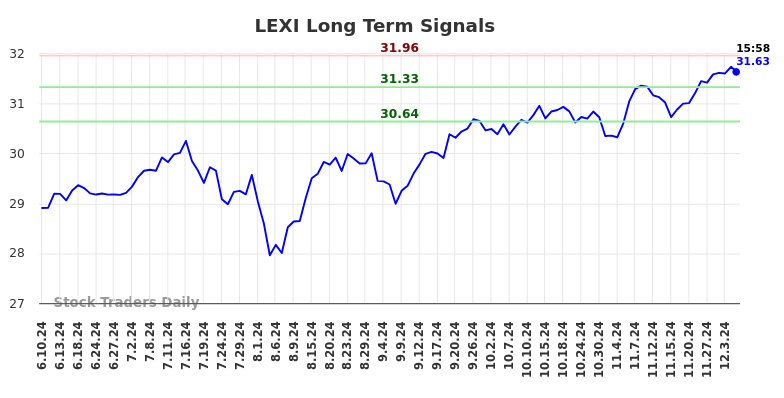 LEXI Long Term Analysis for December 9 2024