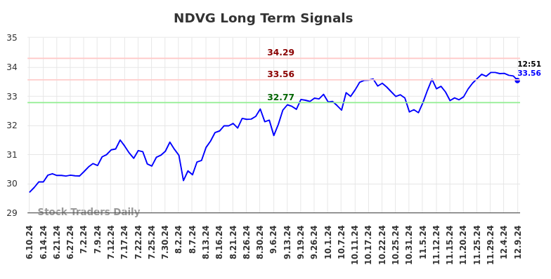 NDVG Long Term Analysis for December 9 2024 NDVG Long Term Analysis for December 9 2024