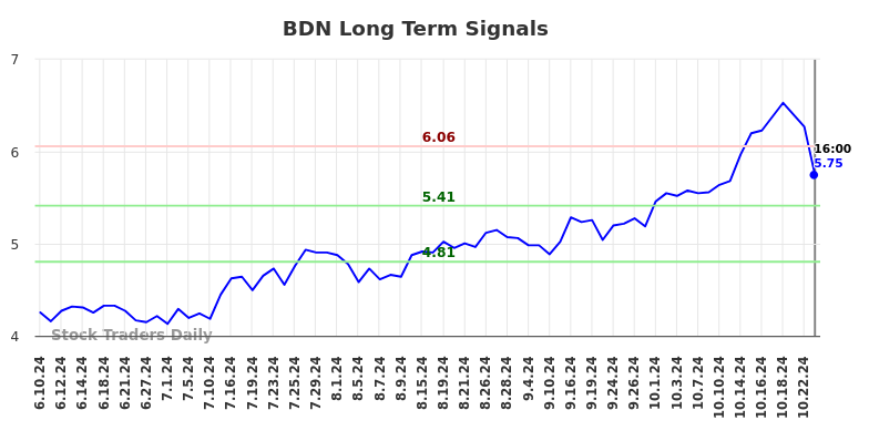 BDN Long Term Analysis for December 9 2024 BDN Long Term Analysis for December 9 2024