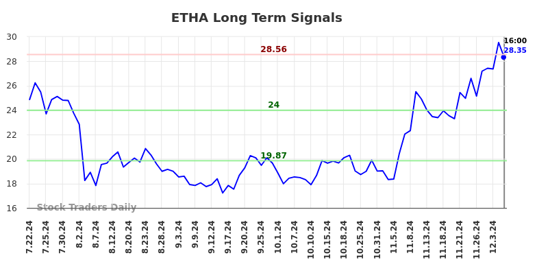 ETHA Long Term Analysis for December 9 2024 ETHA Long Term Analysis for December 9 2024