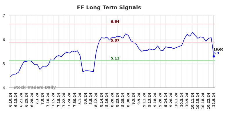 FF Long Term Analysis for December 9 2024 FF Long Term Analysis for December 9 2024