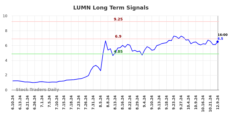 LUMN Long Term Analysis for December 9 2024 LUMN Long Term Analysis for December 9 2024