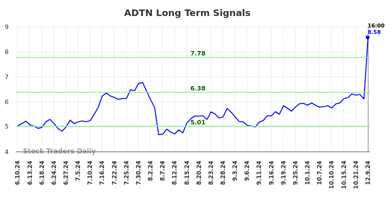 ADTN Long Term Analysis for December 9 2024