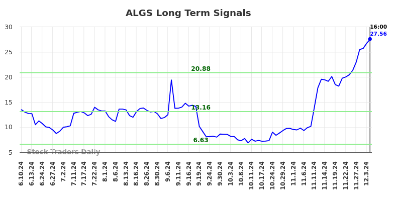 ALGS Long Term Analysis for December 9 2024