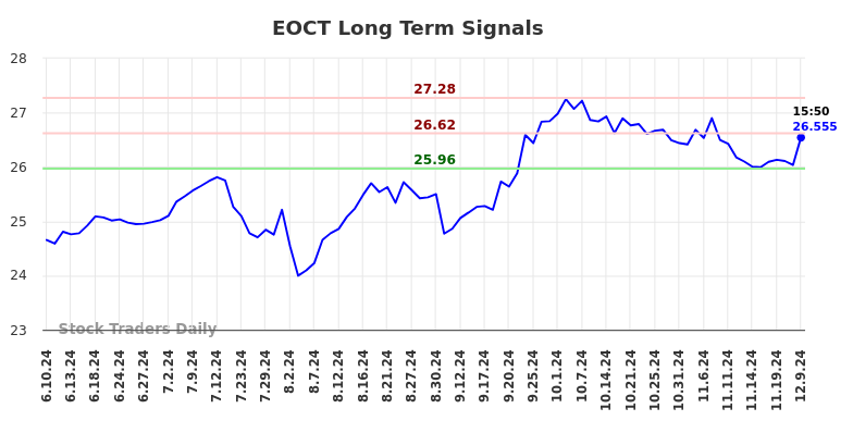 EOCT Long Term Analysis for December 9 2024