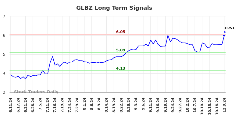GLBZ Long Term Analysis for December 9 2024 GLBZ Long Term Analysis for December 9 2024