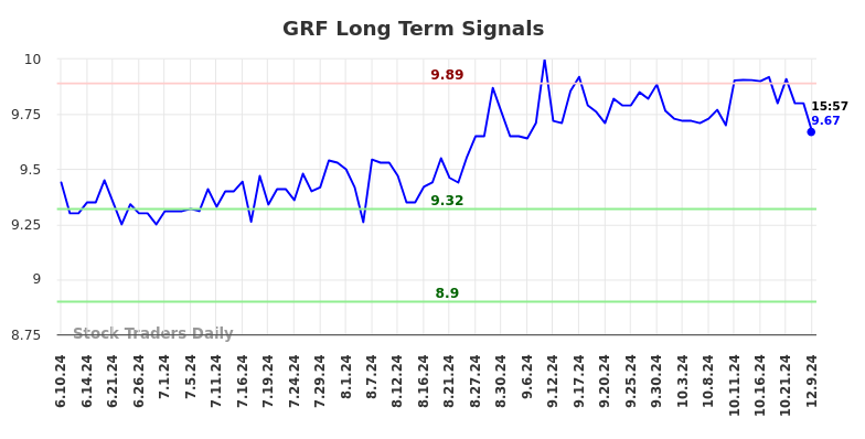 GRF Long Term Analysis for December 9 2024