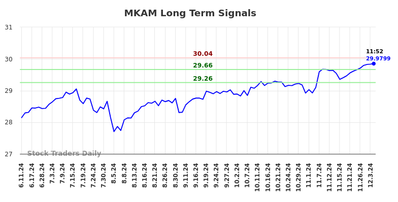 MKAM Long Term Analysis for December 9 2024 MKAM Long Term Analysis for December 9 2024