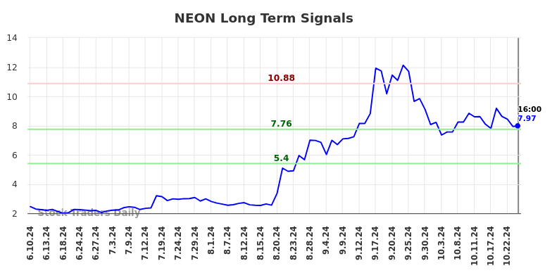 NEON Long Term Analysis for December 9 2024