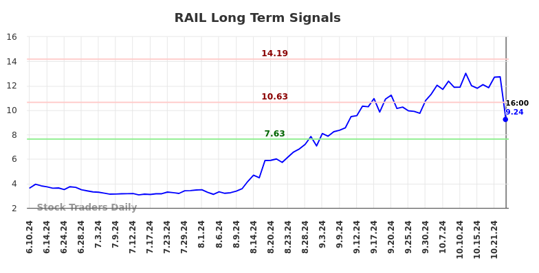 RAIL Long Term Analysis for December 9 2024