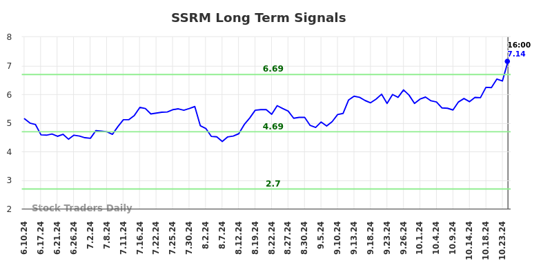 SSRM Long Term Analysis for December 9 2024
