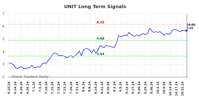 UNIT Long Term Analysis for December 9 2024