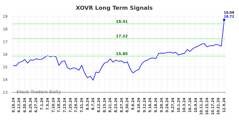 XOVR Long Term Analysis for December 9 2024