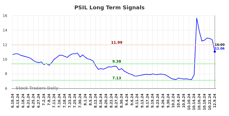 PSIL Long Term Analysis for December 9 2024