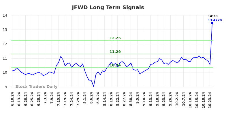 JFWD Long Term Analysis for December 9 2024 JFWD Long Term Analysis for December 9 2024