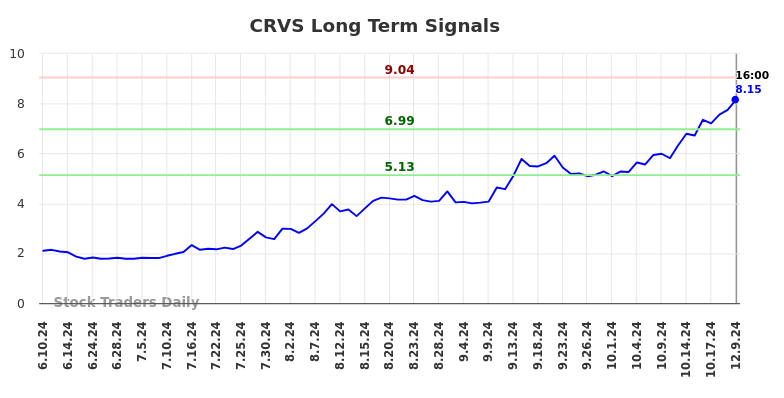 CRVS Long Term Analysis for December 10 2024